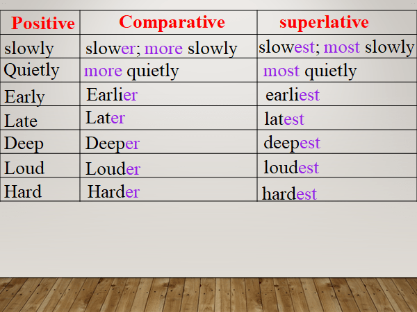 Classification of Adverbs
