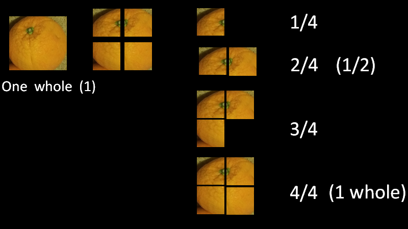 Fractions, Definition, and Types