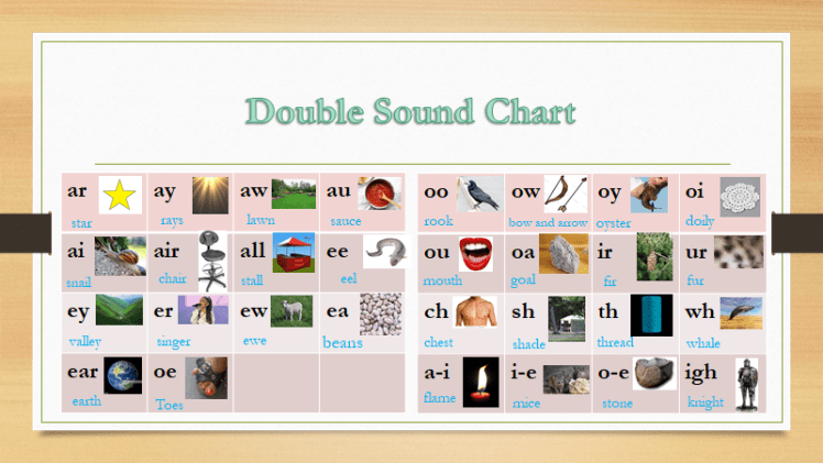 Reading and spelling with Double Sounds